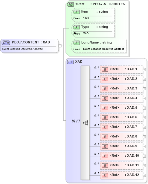 XSD Diagram of PEO.7.CONTENT in schema fields_xsd (Health Level Seven (HL7))
