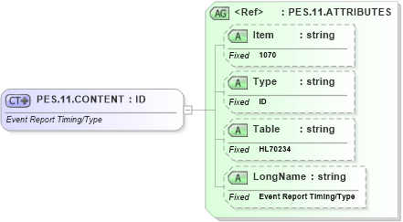 XSD Diagram of PES.11.CONTENT in schema fields_xsd (Health Level Seven (HL7))
