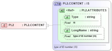 XSD Diagram of PI.2 in schema datatypes_xsd (Health Level Seven (HL7))