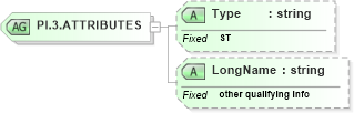 XSD Diagram of PI.3.ATTRIBUTES in schema datatypes_xsd (Health Level Seven (HL7))