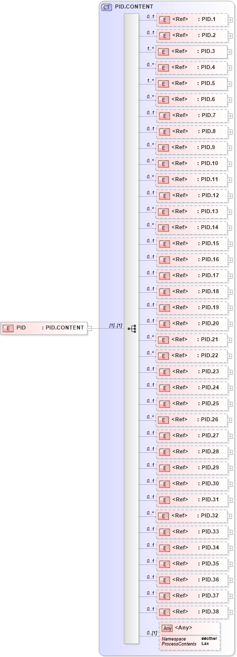 XSD Diagram of PID in schema segments_xsd (Health Level Seven (HL7))