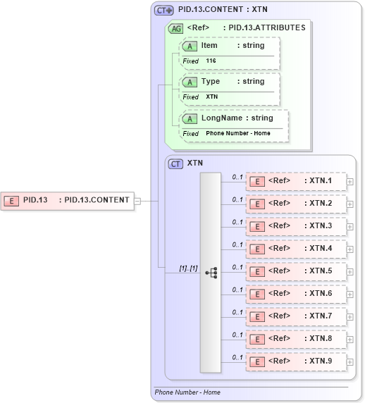 XSD Diagram of PID.13 in schema fields_xsd (Health Level Seven (HL7))