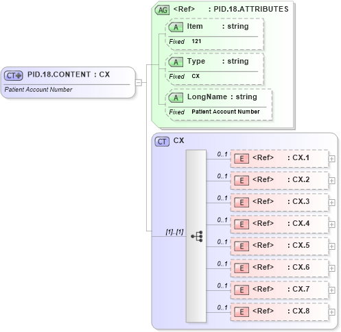 XSD Diagram of PID.18.CONTENT in schema fields_xsd (Health Level Seven (HL7))