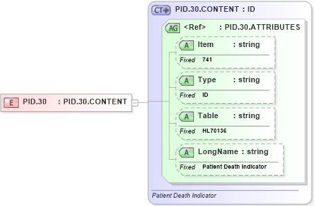 XSD Diagram of PID.30 in schema fields_xsd (Health Level Seven (HL7))