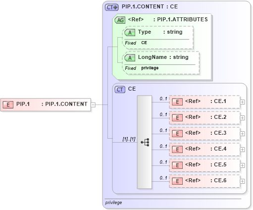 XSD Diagram of PIP.1 in schema datatypes_xsd (Health Level Seven (HL7))