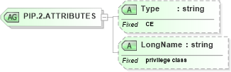 XSD Diagram of PIP.2.ATTRIBUTES in schema datatypes_xsd (Health Level Seven (HL7))