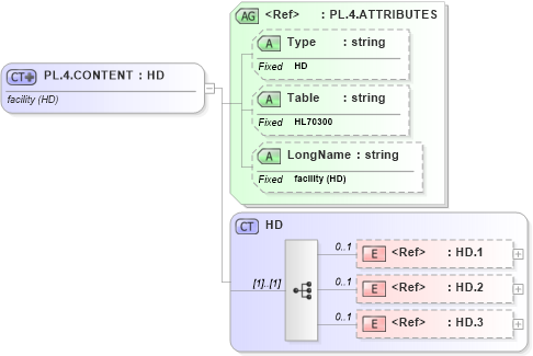 XSD Diagram of PL.4.CONTENT in schema datatypes_xsd (Health Level Seven (HL7))