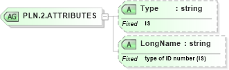 XSD Diagram of PLN.2.ATTRIBUTES in schema datatypes_xsd (Health Level Seven (HL7))