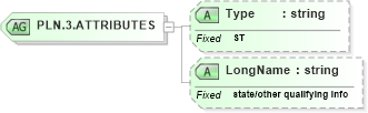 XSD Diagram of PLN.3.ATTRIBUTES in schema datatypes_xsd (Health Level Seven (HL7))