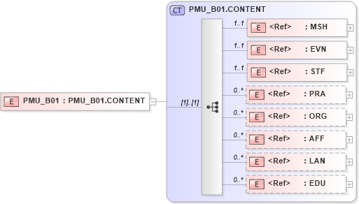 XSD Diagram of PMU_B01 in schema pmu_b01_xsd (Health Level Seven (HL7))