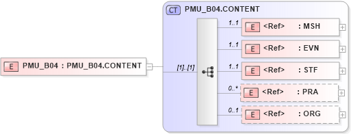 XSD Diagram of PMU_B04 in schema pmu_b04_xsd (Health Level Seven (HL7))