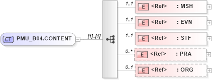 XSD Diagram of PMU_B04.CONTENT in schema pmu_b04_xsd (Health Level Seven (HL7))