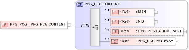 XSD Diagram of PPG_PCG in schema ppg_pcg_xsd (Health Level Seven (HL7))