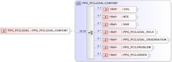 XSD Diagram of PPG_PCG.GOAL in schema ppg_pcg_xsd (Health Level Seven (HL7))