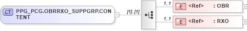 XSD Diagram of PPG_PCG.OBRRXO_SUPPGRP.CONTENT in schema ppg_pcg_xsd (Health Level Seven (HL7))