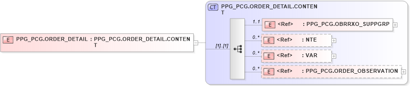 XSD Diagram of PPG_PCG.ORDER_DETAIL in schema ppg_pcg_xsd (Health Level Seven (HL7))