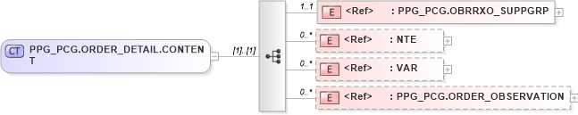 XSD Diagram of PPG_PCG.ORDER_DETAIL.CONTENT in schema ppg_pcg_xsd (Health Level Seven (HL7))