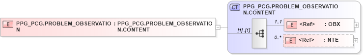 XSD Diagram of PPG_PCG.PROBLEM_OBSERVATION in schema ppg_pcg_xsd (Health Level Seven (HL7))