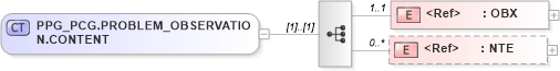 XSD Diagram of PPG_PCG.PROBLEM_OBSERVATION.CONTENT in schema ppg_pcg_xsd (Health Level Seven (HL7))
