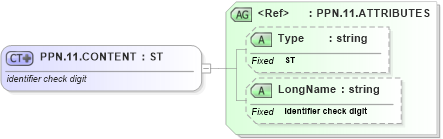 XSD Diagram of PPN.11.CONTENT in schema datatypes_xsd (Health Level Seven (HL7))