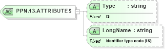 XSD Diagram of PPN.13.ATTRIBUTES in schema datatypes_xsd (Health Level Seven (HL7))