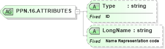 XSD Diagram of PPN.16.ATTRIBUTES in schema datatypes_xsd (Health Level Seven (HL7))
