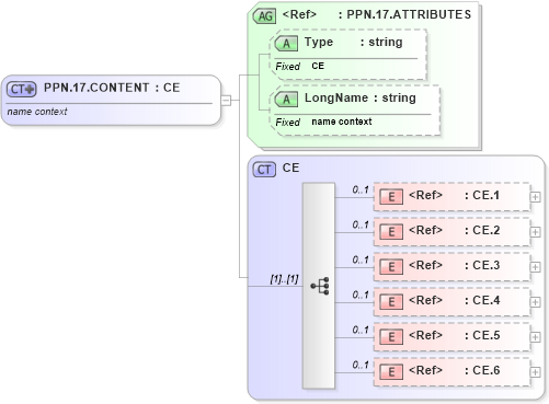 XSD Diagram of PPN.17.CONTENT in schema datatypes_xsd (Health Level Seven (HL7))