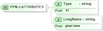 XSD Diagram of PPN.3.ATTRIBUTES in schema datatypes_xsd (Health Level Seven (HL7))