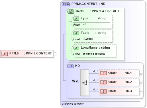 XSD Diagram of PPN.9 in schema datatypes_xsd (Health Level Seven (HL7))