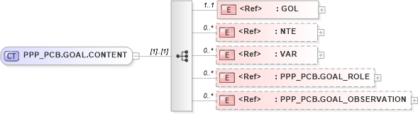 XSD Diagram of PPP_PCB.GOAL.CONTENT in schema ppp_pcb_xsd (Health Level Seven (HL7))