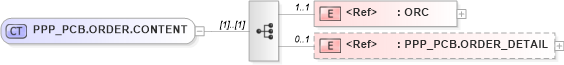 XSD Diagram of PPP_PCB.ORDER.CONTENT in schema ppp_pcb_xsd (Health Level Seven (HL7))