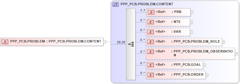 XSD Diagram of PPP_PCB.PROBLEM in schema ppp_pcb_xsd (Health Level Seven (HL7))