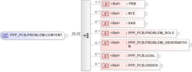 XSD Diagram of PPP_PCB.PROBLEM.CONTENT in schema ppp_pcb_xsd (Health Level Seven (HL7))