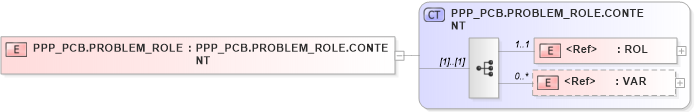 XSD Diagram of PPP_PCB.PROBLEM_ROLE in schema ppp_pcb_xsd (Health Level Seven (HL7))