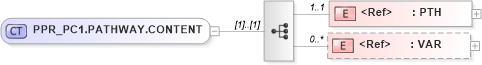 XSD Diagram of PPR_PC1.PATHWAY.CONTENT in schema ppr_pc1_xsd (Health Level Seven (HL7))