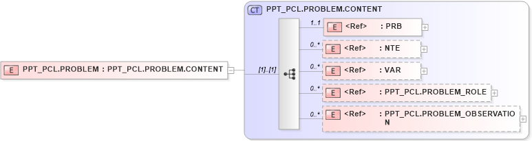 XSD Diagram of PPT_PCL.PROBLEM in schema ppt_pcl_xsd (Health Level Seven (HL7))