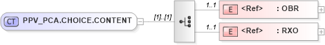 XSD Diagram of PPV_PCA.CHOICE.CONTENT in schema ppv_pca_xsd (Health Level Seven (HL7))