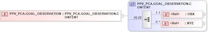 XSD Diagram of PPV_PCA.GOAL_OBSERVATION in schema ppv_pca_xsd (Health Level Seven (HL7))
