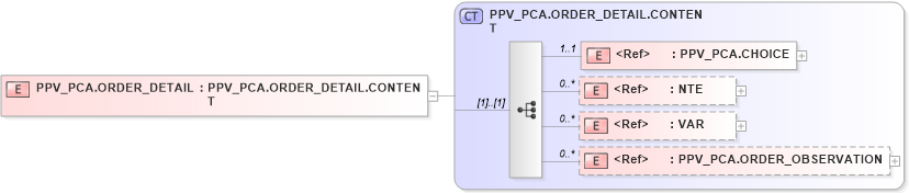 XSD Diagram of PPV_PCA.ORDER_DETAIL in schema ppv_pca_xsd (Health Level Seven (HL7))