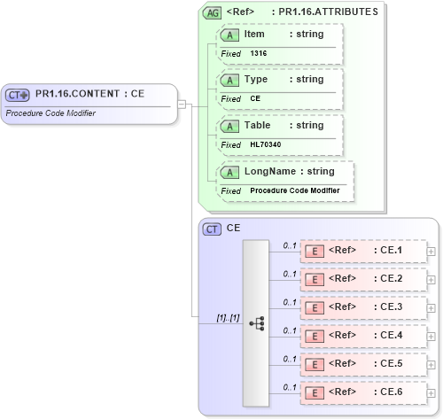 XSD Diagram of PR1.16.CONTENT in schema fields_xsd (Health Level Seven (HL7))
