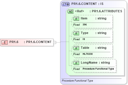 XSD Diagram of PR1.6 in schema fields_xsd (Health Level Seven (HL7))