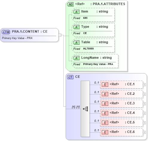 XSD Diagram of PRA.1.CONTENT in schema fields_xsd (Health Level Seven (HL7))