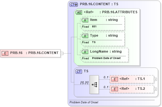 XSD Diagram of PRB.16 in schema fields_xsd (Health Level Seven (HL7))