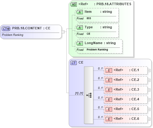 XSD Diagram of PRB.18.CONTENT in schema fields_xsd (Health Level Seven (HL7))