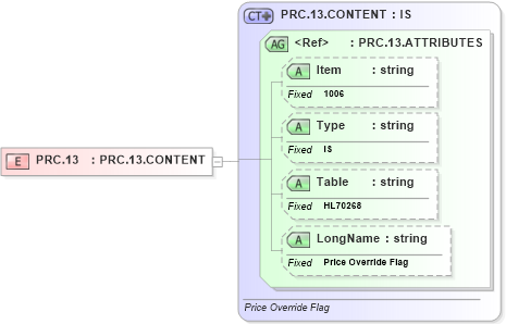 XSD Diagram of PRC.13 in schema fields_xsd (Health Level Seven (HL7))