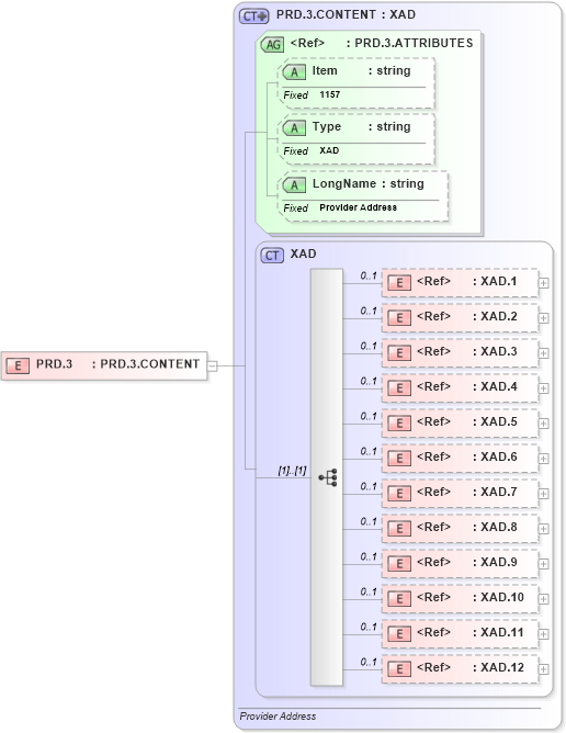 XSD Diagram of PRD.3 in schema fields_xsd (Health Level Seven (HL7))