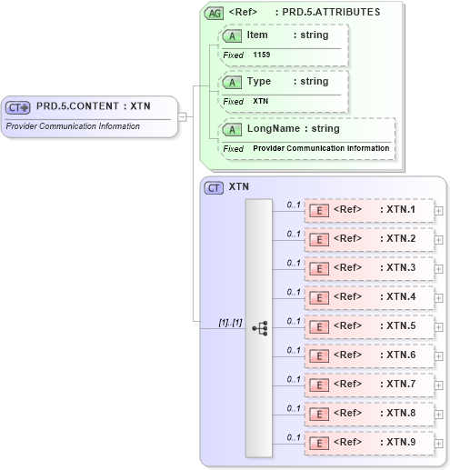 XSD Diagram of PRD.5.CONTENT in schema fields_xsd (Health Level Seven (HL7))