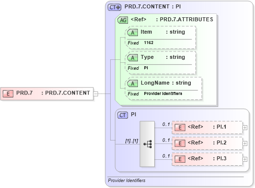 XSD Diagram of PRD.7 in schema fields_xsd (Health Level Seven (HL7))