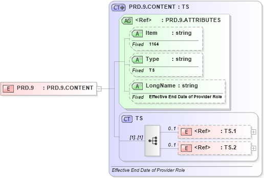 XSD Diagram of PRD.9 in schema fields_xsd (Health Level Seven (HL7))