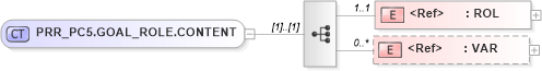 XSD Diagram of PRR_PC5.GOAL_ROLE.CONTENT in schema prr_pc5_xsd (Health Level Seven (HL7))